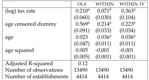Table 1. Non-spatial regression results