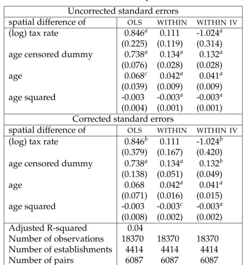 Table 2. Spatial differencing regression results