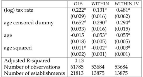 Table 4. Non-spatial regression results for largest possible samples
