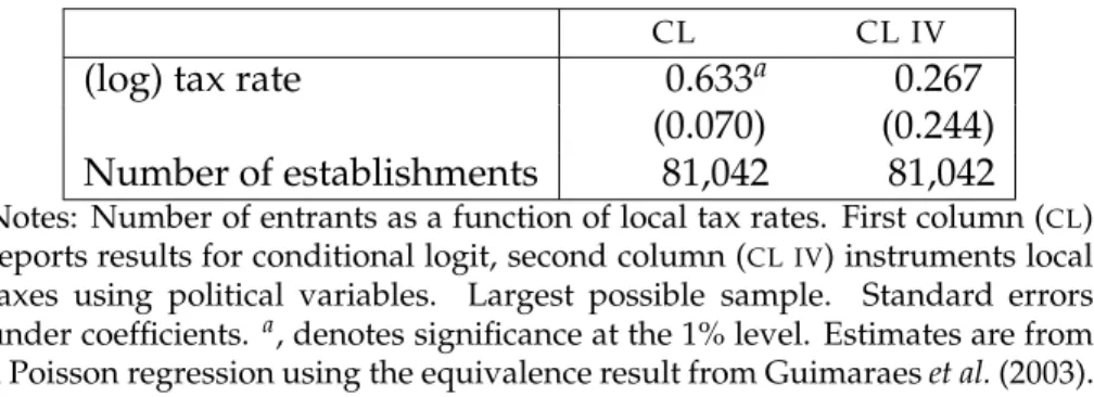 Table 6. Non-spatial regression results for largest possible sample
