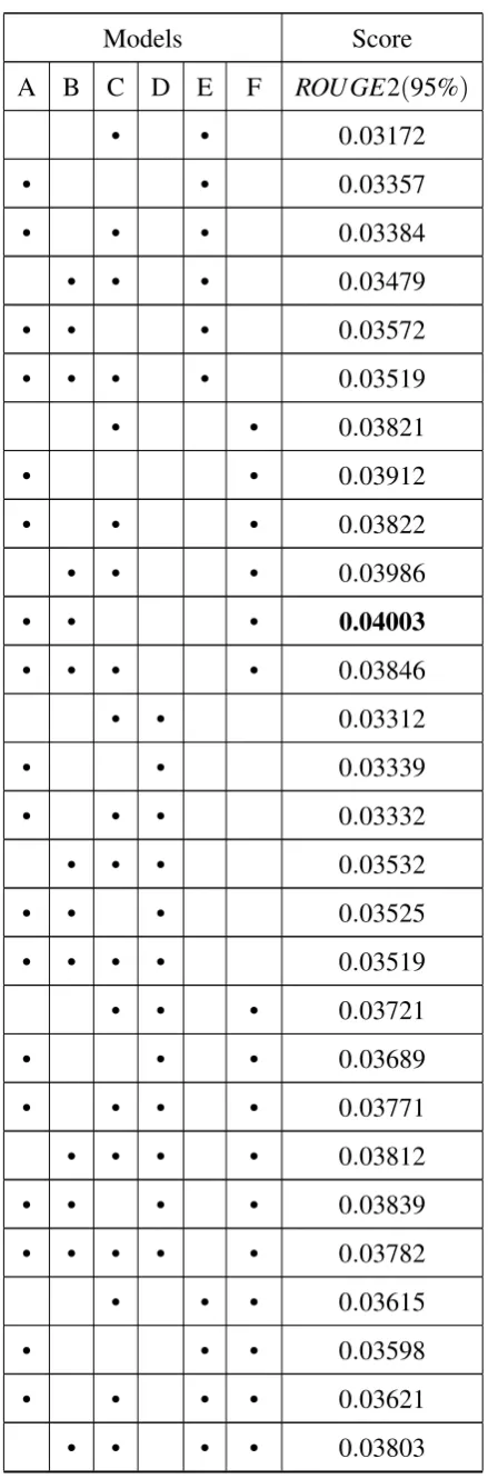 Table 1: Average ROUGE-2 Scores for Different Combina-