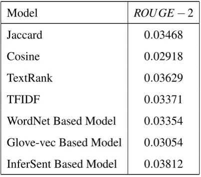 Table 2: Average ROUGE-2 scores for base methods.