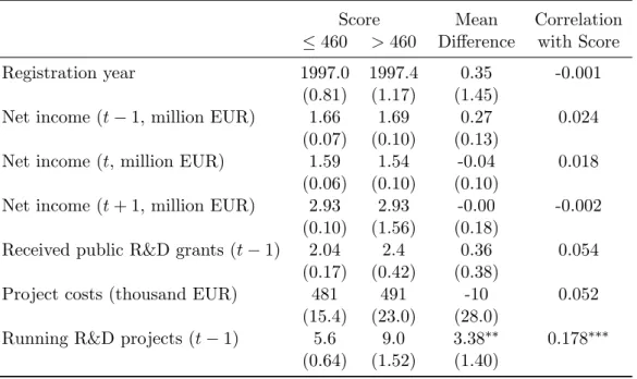 Table 5: Evidence for financing constraints