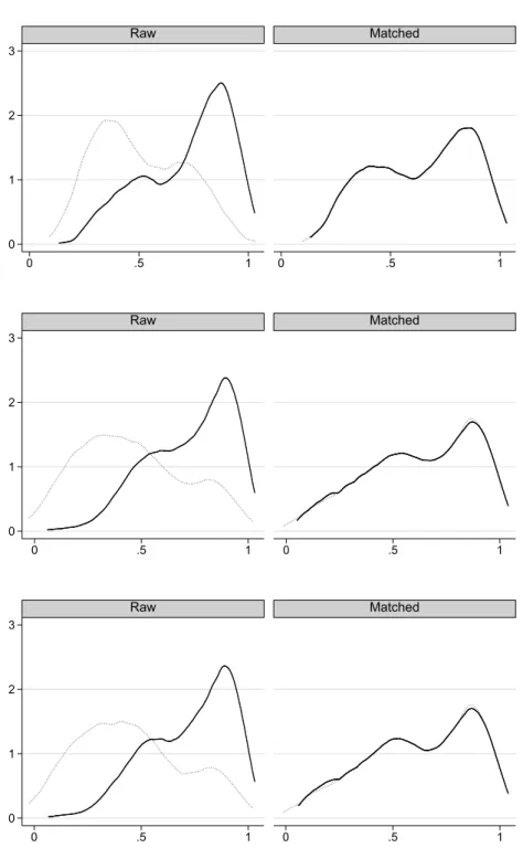 Figure A.3: Overlap plots 0123 0 .5 1 0 .5 1RawMatched 0123 0 .5 1 0 .5 1RawMatched 0123 0 .5 1 0 .5 1RawMatched