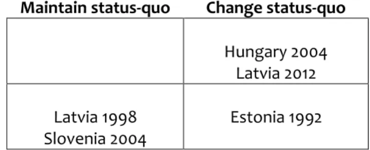 Figure 1: A Typology to Analyze Interethnic Referendums  