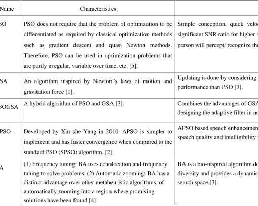 Table 1. Important metaheuristic optimization methods for speech enhancement 