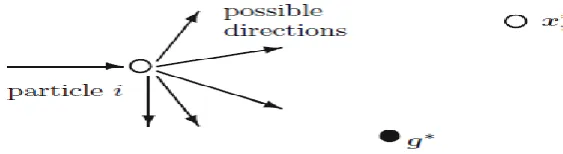 Figure 1. Schematic representation of the movement of a particle in PSO [7] 