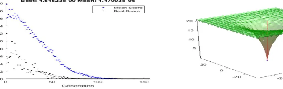 Figure 2. Pseudo code of Particle Swarm Optimization [7] 