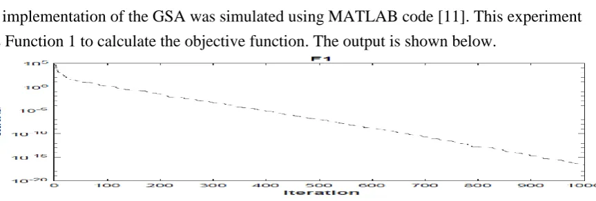 Figure 6. This implementation of GSA uses Function 1 to compute the value of objective 