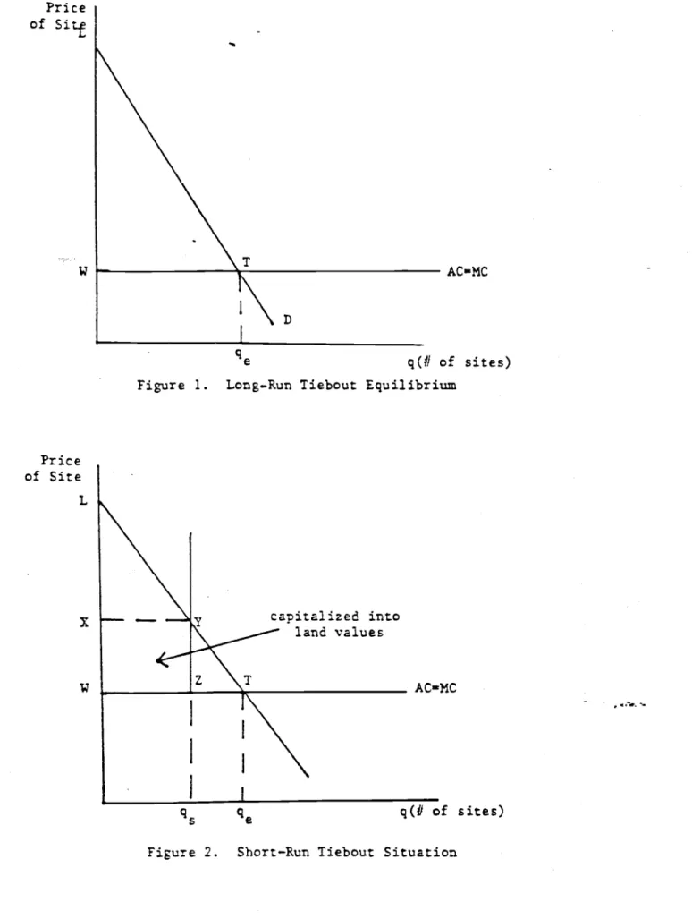 Figure 2. Short—Run Tiebout SituationPriceofwTFigure 1. ACMC q(/ of sites)Long-Run Tiebout Equilibrium