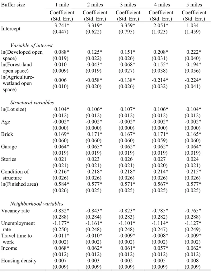 Table 2 Results for the spatial hedonic models for buffers with radii of 1-mile to 5-mile in 1- 1-mile increments  