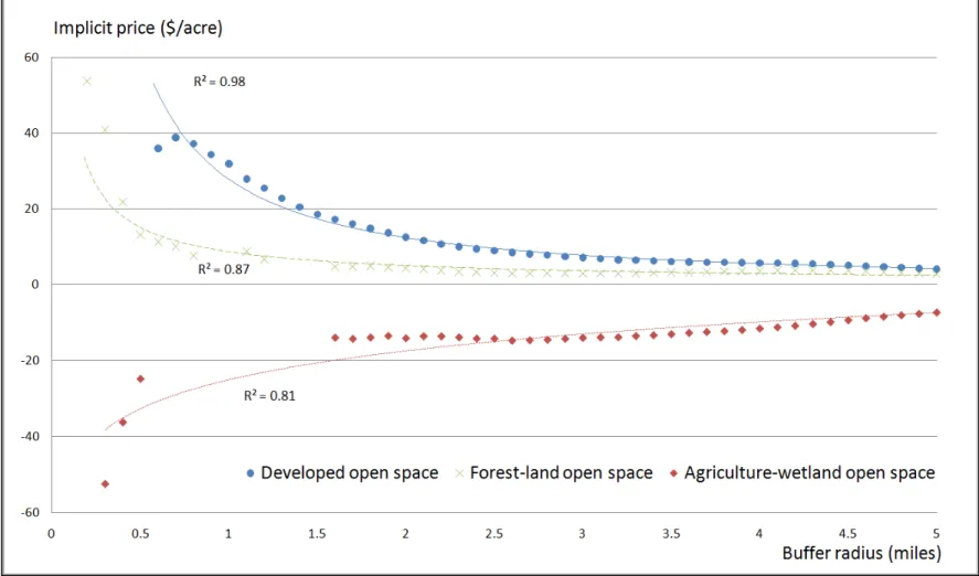 Fig. 2 Marginal implicit prices across the different sized buffers (price-distance relationship for the value of developed open space,  forest-land open space, and agricultural-wetland open space) 