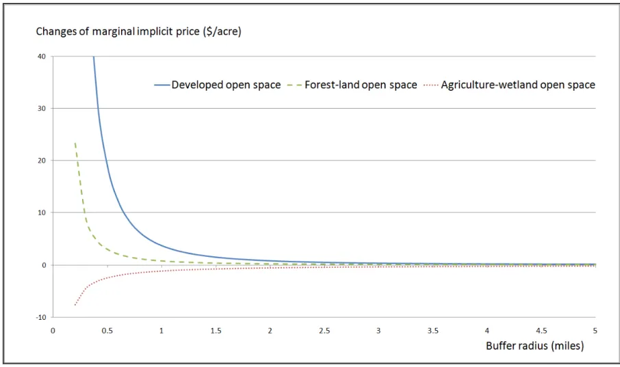 Fig. 3 Chances of marginal implicit prices (Δ MIP) of developed open space, forest-land open space, and agricultural-wetland open  space with respect to the changes of radii   