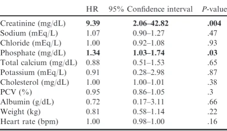 Table 4.Cox proportional hazards model investigatingthe risk factors for the development of hypertension.