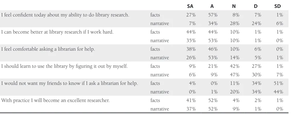 Table 1. Distribution of Responses for Students Who Read Factual Information about the Library Compared to Those Who Read about Positive Interactions with Librarians While Conducting Research (n=185).