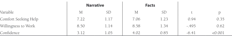 Table 2. Descriptive and Inferential Statistics for Students Who Read a Narrative of Positive Interactions with Librarians While Conducting Research Compared to Those Who Read Facts about the Library