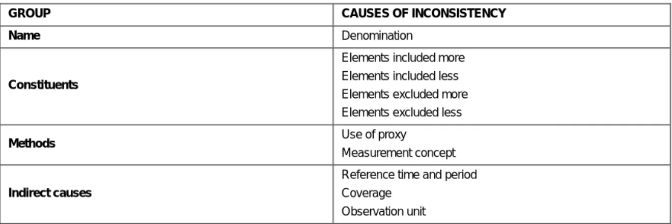 Table 2 – Groups of causes of inconsistency 