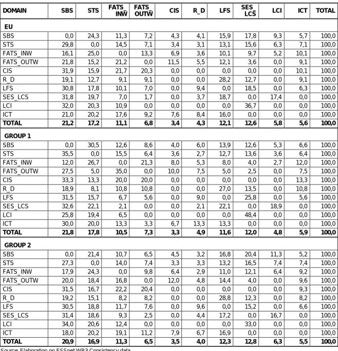 Table 8 – Horizontal inconsistencies domain to domain, rows %, by countries 