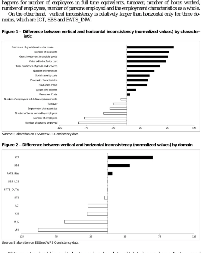 Figure 1 – Difference between vertical and horizontal inconsistency (normalized values) by character- character-istic 