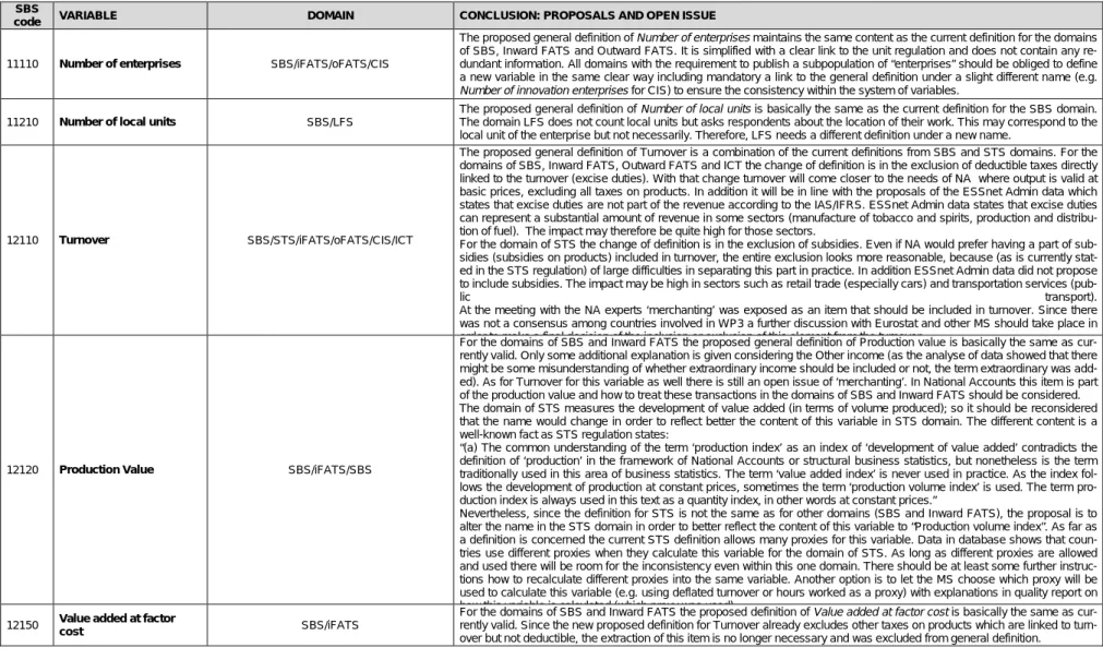 Table 13 – Final adjustment proposals for each characteristic