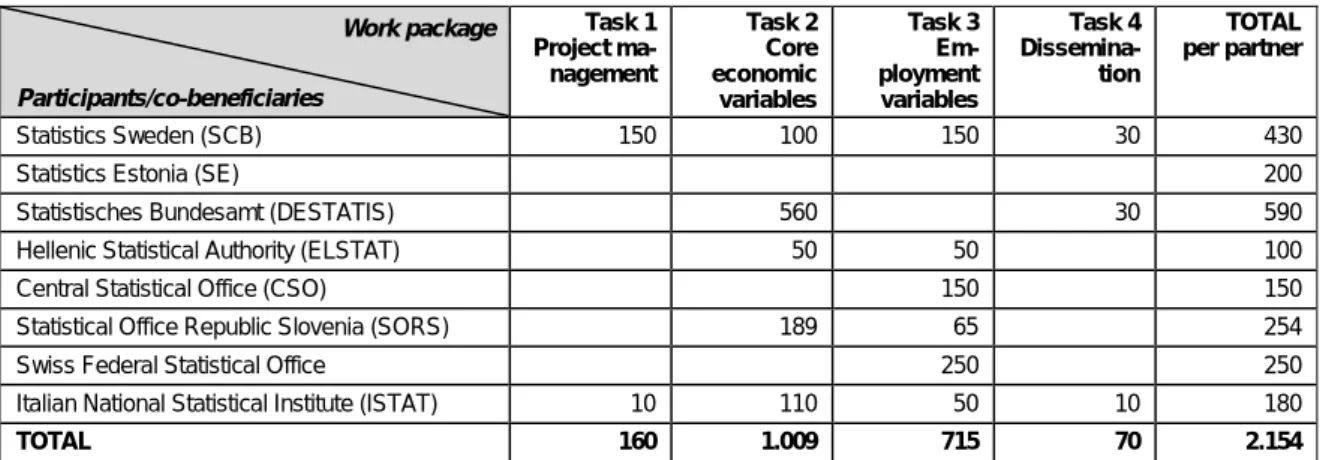 Table 1:  Number of project working days by task and country  Work package  Participants/co-beneficiaries  Task 1 Project ma-nagement  Task 2 Core economic  variables  Task 3 Em-ployment  variables  Task 4  Dissemina-tion  TOTAL per partner  Statistics Swe