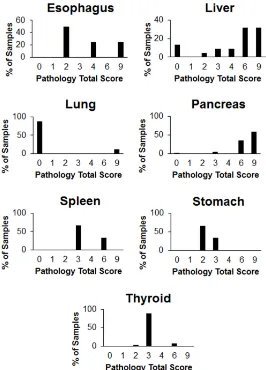 Figure 5: Proportion of patient normal tissue specimens in each pathology total score category