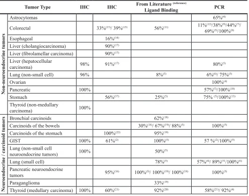 Table 1: Percentages of patient cancer samples testing positive for CCK2R expression by cancer subtype