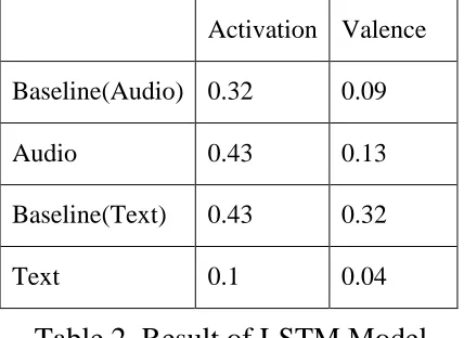 Table 2. Result of LSTM Model 