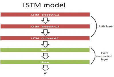 Figure 4. Sample Caption of LSTM Model 