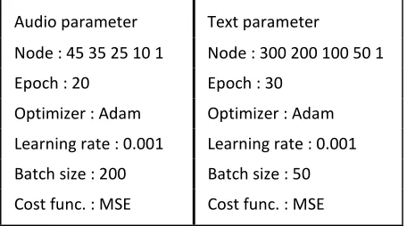 Table 1. LSTM Model Parameters 