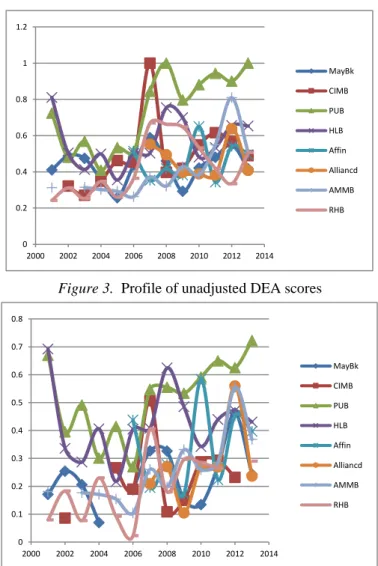 Figure 3.  Profile of unadjusted DEA scores 