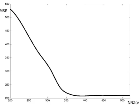 Figure 4: MSE as a function of sparsity (k w k 0 = NNZ(w)) of the optimal w obtained with the L 0 heuristic on the tomography simulation.