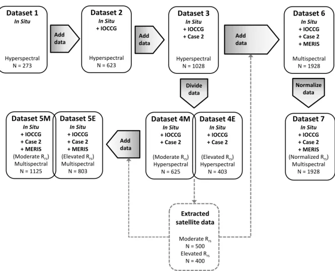 Figure 2.2: Diagram describing each of the clustering datasets. Each block outlines the source data, spectral resolution, and the total number of spectra in each dataset