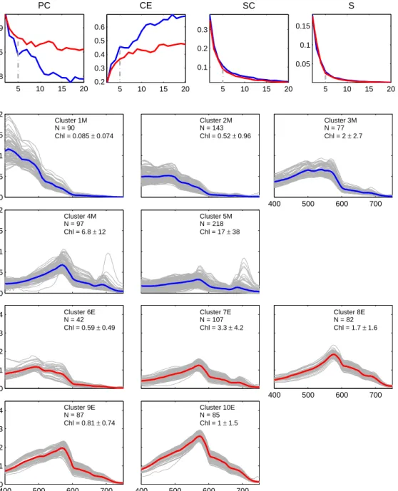 Figure 3.4: Clustering results from step 4, using dataset 4 (consisting of in situ, IOCCG and Case 2 synthetic data, modified by a database separation) with five clusters each for both the moderate and elevated reflectance groups