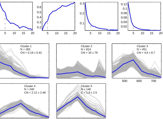 Figure 3.6: Clustering results from step 6, using dataset 6 (consisting of resampled in situ, IOCCG and Case 2 synthetic data, and extracted MERIS data without a database separation) with five clusters