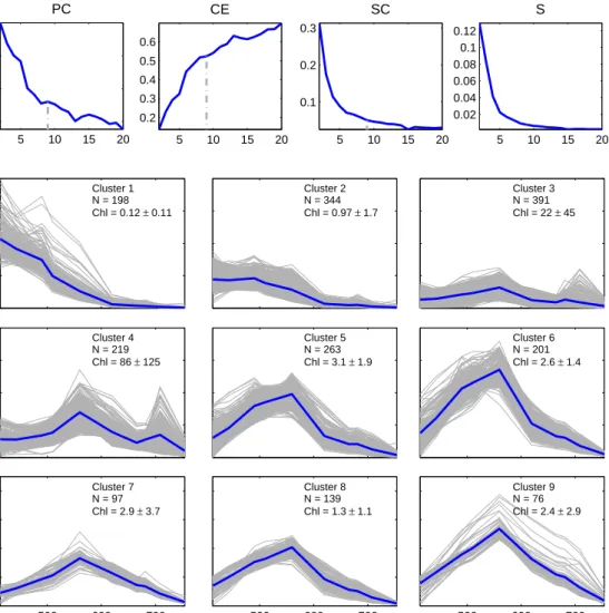 Figure 3.7: Clustering results from step 7, using dataset 6 (consisting of resampled in situ, IOCCG and Case 2 synthetic data, and extracted MERIS data without a database separation) with nine clusters
