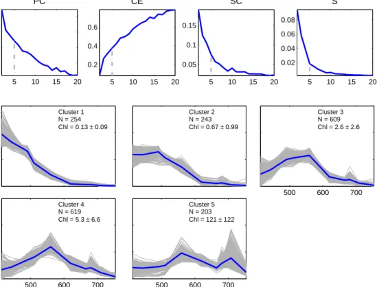Figure 3.8: Clustering results from step 8, using dataset 7 (consisting of normalized in situ, IOCCG and Case 2 synthetic data, and extracted MERIS data) with five clusters