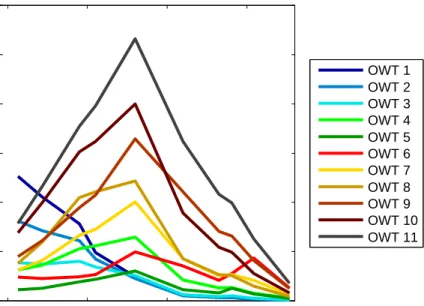 Figure 3.11: The mean R rs spectra of the eleven optical water type classes