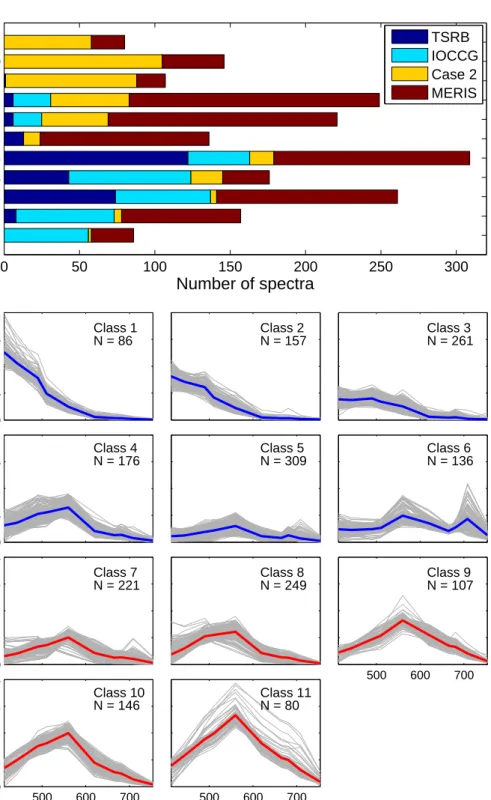 Figure 3.12: Top: a stacked bar graph showing the data type composition of the final classes.
