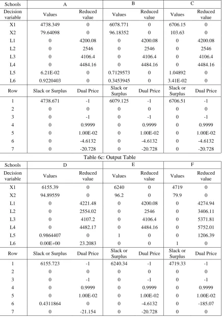 Table 6c: Output Table  