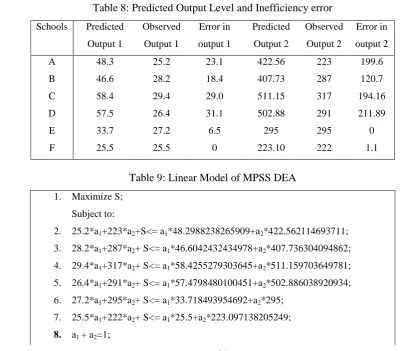 Table 8: Predicted Output Level and Inefficiency error  