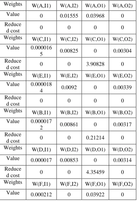 Table 3: Values of Input and Output Weights 