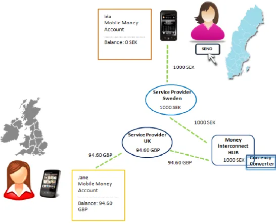 Figure 2: Basic interactions between devices though Ericsson Money Services operation 