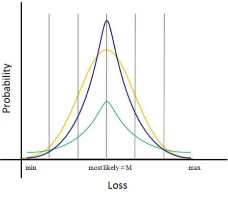 Figure 4: Symmetric Probability – Loss distribution curves