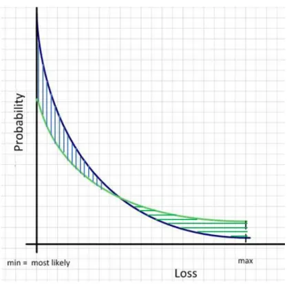 Figure 5: Car example: Probability – Loss distribution curve 