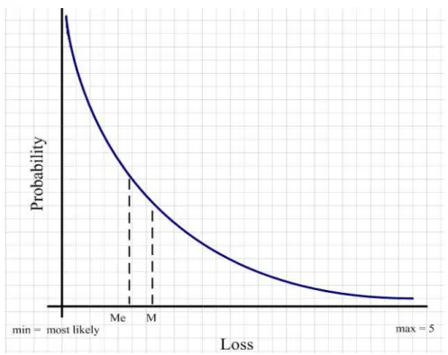 Figure 7: Exponential Probability – Loss distribution 