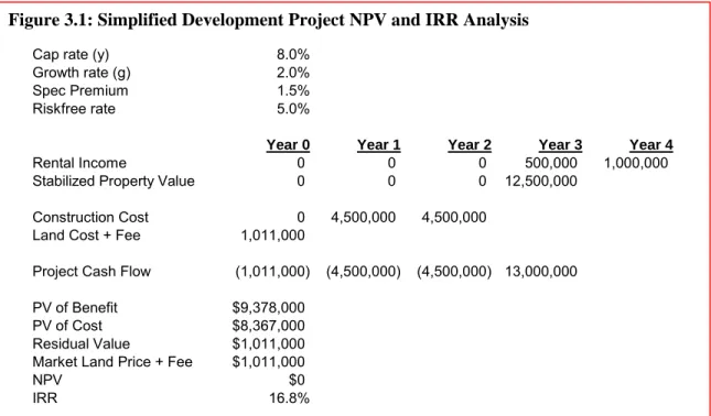 Figure 3.1: Simplified Development Project NPV and IRR Analysis 