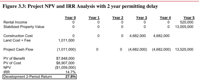Figure 3.3 shows changes in NPV and returns when there has been 2 year delay in permitting  with otherwise identical cash flow as in Figure 3.1