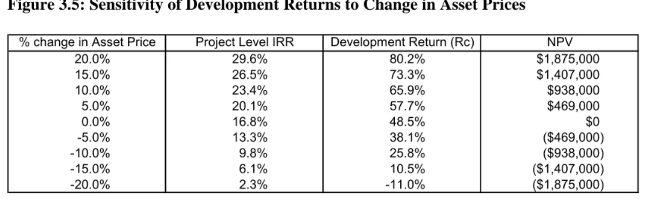 Figure 3.5: Sensitivity of Development Returns to Change in Asset Prices 