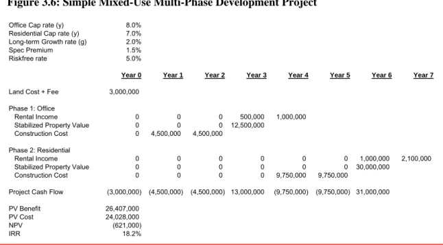 Figure 3.7: Sensitivity of Multiple Phase Project to Change in Asset Prices 